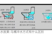 馬桶沖水效果-馬桶沖水方式有什么區(qū)別