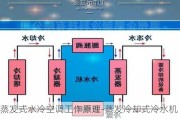 蒸發(fā)式水冷空調(diào)工作原理-蒸發(fā)冷卻式冷水機(jī)組與水冷冷水機(jī)組區(qū)別