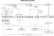 成都市裝飾工程報建流程最新-成都市裝飾工程報建流程