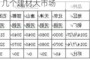 天津建材市場分析-天津有幾個建材大市場