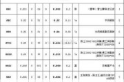 衛(wèi)生間裝修費用預算方案-衛(wèi)生間裝修報價單明細表