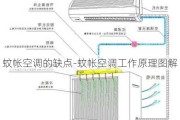 蚊帳空調(diào)的缺點-蚊帳空調(diào)工作原理圖解