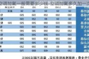 空調(diào)加氟一般需要多少錢-空調(diào)加氟多久加一次