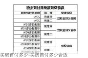 買房首付多少-買房首付多少合適