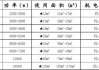 冷暖空調(diào)匹數(shù)與面積對照表-1p空調(diào)冷暖