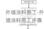 外墻涂料施工-外墻涂料施工步驟