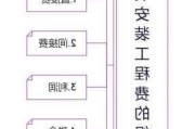 建筑安裝工程費(fèi)-建筑安裝工程費(fèi)按造價形成劃分