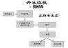 女裝專賣店設計基本流程圖片-女裝專賣店設計基本流程