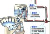 抽水馬桶原理,常見故障及維修,抽水馬桶的工作原理圖解
