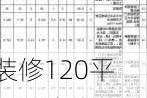 裝修120平需要多少錢-裝修價格預(yù)算120平方多少錢