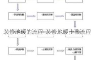 裝修地暖的流程-裝修地暖步驟流程