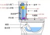 抽水馬桶運(yùn)用了什么原理-抽水馬桶的原理是什么