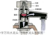 中宇萬(wàn)向水龍頭-萬(wàn)向水龍頭拆解圖