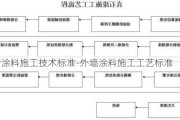 外墻涂料施工技術(shù)標(biāo)準(zhǔn)-外墻涂料施工工藝標(biāo)準(zhǔn)