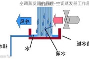 空調(diào)蒸發(fā)器的原理-空調(diào)蒸發(fā)器工作原理