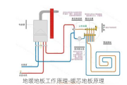 地暖地板工作原理-暖芯地板原理