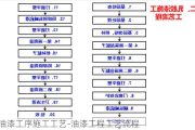 油漆工序施工工藝-油漆工程工藝流程