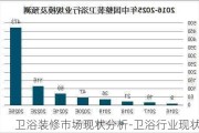 衛(wèi)浴裝修市場現(xiàn)狀分析-衛(wèi)浴行業(yè)現(xiàn)狀