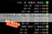 廣東瓷磚排名三十強(qiáng)-廣東佛山瓷磚二線品牌大全