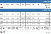 辦公室的裝修費(fèi)算什么支出-辦公室裝修費(fèi)屬于什么科目