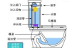 抽水馬桶的原理-抽水馬桶的原理和構(gòu)造