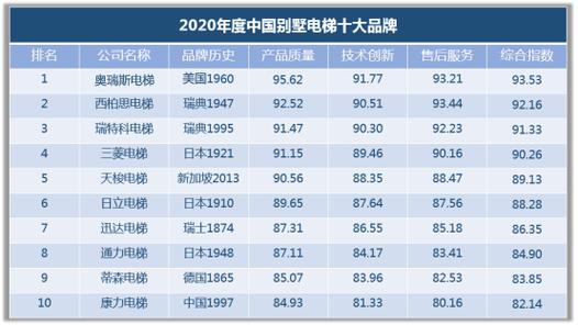 電梯排名前十名的品牌_電梯排名前十位的品牌