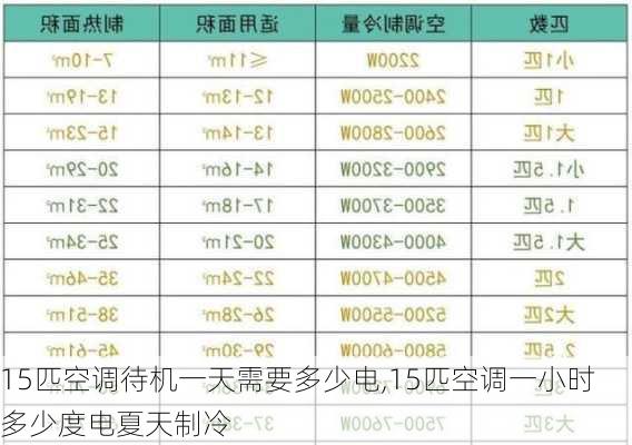 15匹空調(diào)待機(jī)一天需要多少電,15匹空調(diào)一小時(shí)多少度電夏天制冷