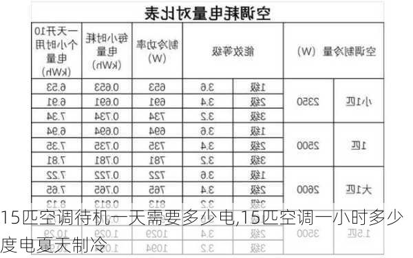 15匹空調(diào)待機(jī)一天需要多少電,15匹空調(diào)一小時(shí)多少度電夏天制冷