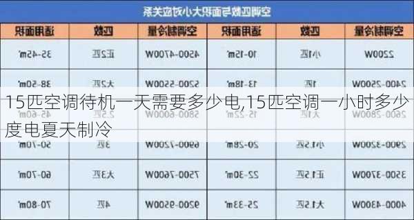 15匹空調(diào)待機(jī)一天需要多少電,15匹空調(diào)一小時(shí)多少度電夏天制冷