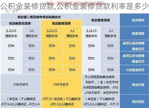 公積金裝修貸款,公積金裝修貸款利率是多少