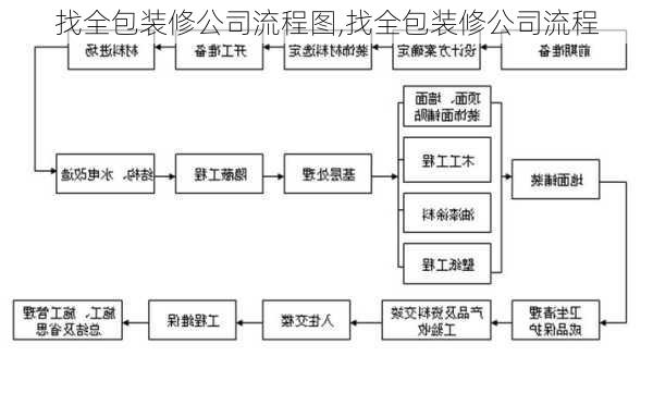 找全包裝修公司流程圖,找全包裝修公司流程