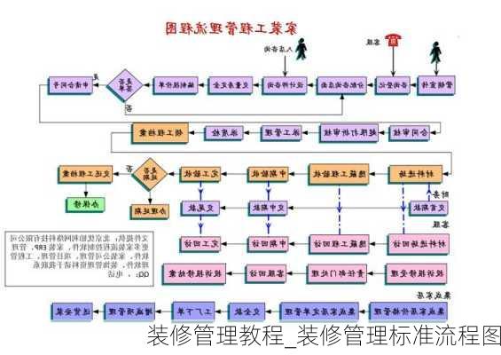 裝修管理教程_裝修管理標(biāo)準(zhǔn)流程圖