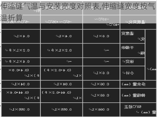 伸縮縫氣溫與安裝寬度對照表,伸縮縫寬度按氣溫折算