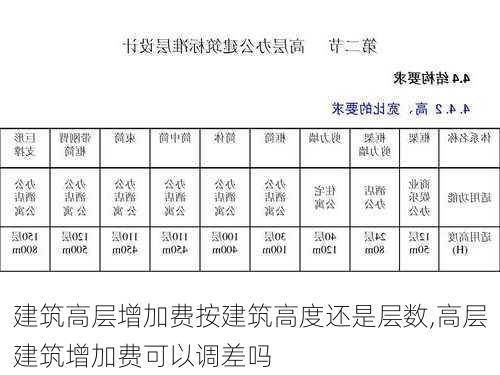 建筑高層增加費按建筑高度還是層數(shù),高層建筑增加費可以調(diào)差嗎