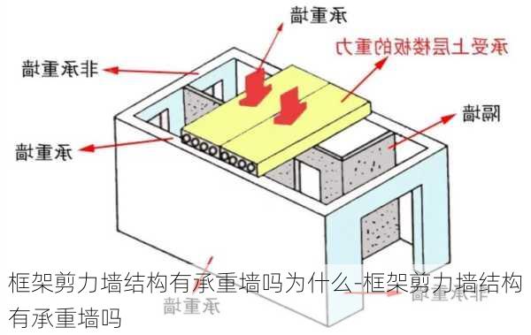 框架剪力墻結構有承重墻嗎為什么-框架剪力墻結構有承重墻嗎