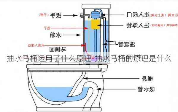 抽水馬桶運(yùn)用了什么原理-抽水馬桶的原理是什么