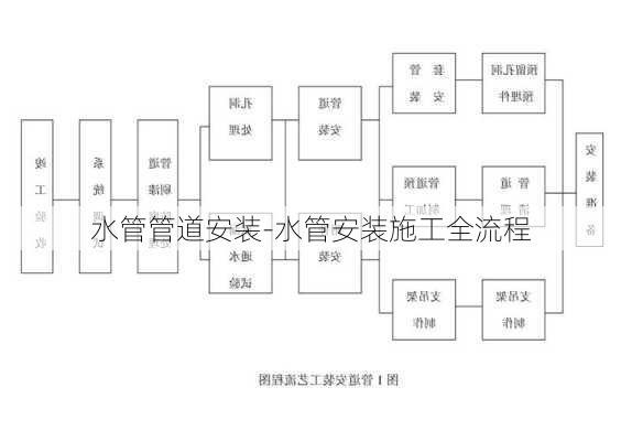 水管管道安裝-水管安裝施工全流程