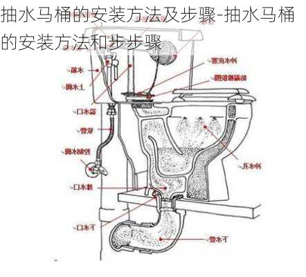 抽水馬桶的安裝方法及步驟-抽水馬桶的安裝方法和步步驟