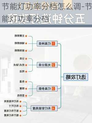 節(jié)能燈功率分檔怎么調(diào)-節(jié)能燈功率分檔