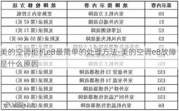 美的空調(diào)柜機e8最簡單的處理方法-美的空調(diào)e8故障是什么原因