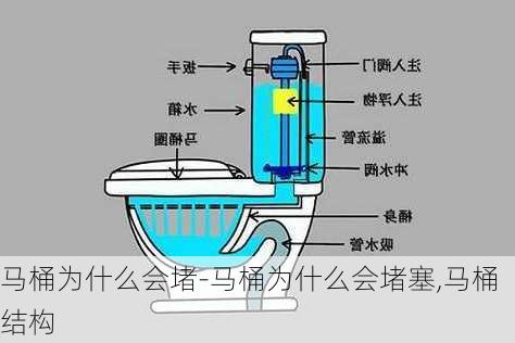 馬桶為什么會(huì)堵-馬桶為什么會(huì)堵塞,馬桶結(jié)構(gòu)