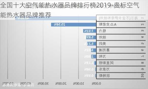 全國十大空氣能熱水器品牌排行榜2019-貴標(biāo)空氣能熱水器品牌推薦