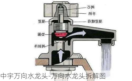 中宇萬向水龍頭-萬向水龍頭拆解圖