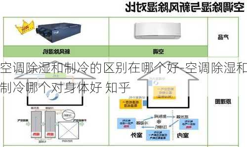 空調(diào)除濕和制冷的區(qū)別在哪個好-空調(diào)除濕和制冷哪個對身體好 知乎