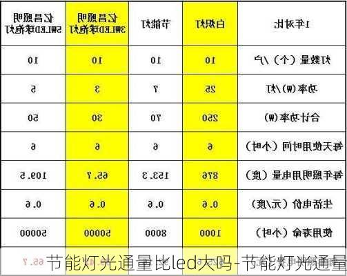 節(jié)能燈光通量比led大嗎-節(jié)能燈光通量