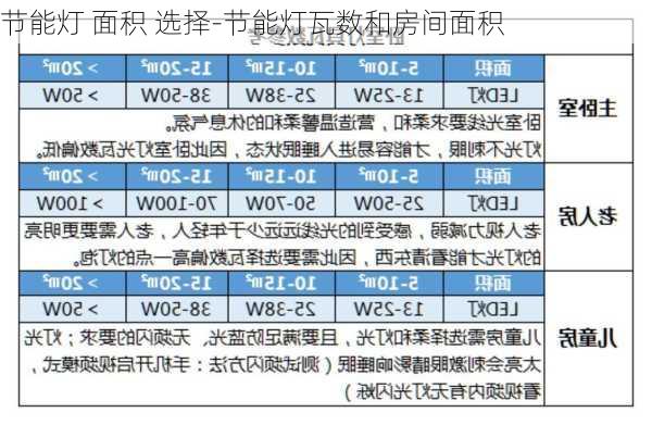 節(jié)能燈 面積 選擇-節(jié)能燈瓦數(shù)和房間面積