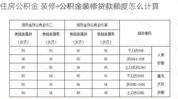 住房公積金 裝修-公積金裝修貸款額度怎么計(jì)算