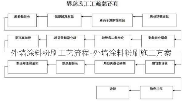 外墻涂料粉刷工藝流程-外墻涂料粉刷施工方案