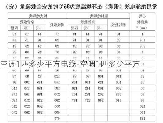 空調(diào)1匹多少平方電線(xiàn)-空調(diào)1匹多少平方