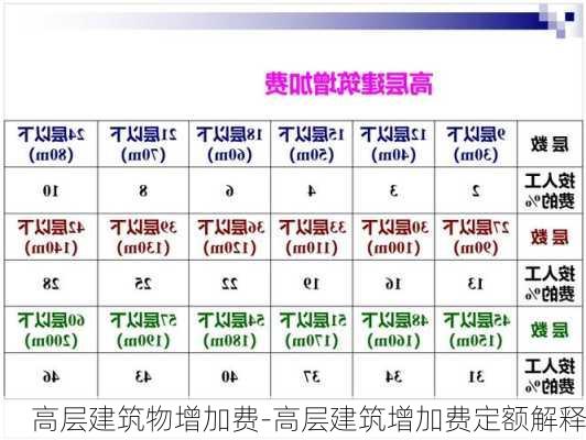 高層建筑物增加費-高層建筑增加費定額解釋